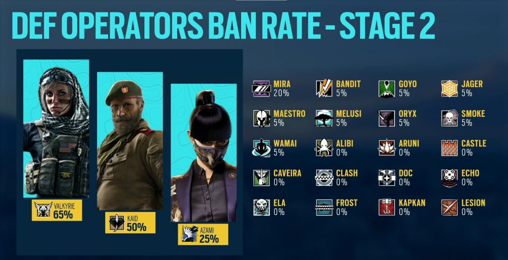 Azami Ban Rate in Rainbow Six Siege EUL Stage 2